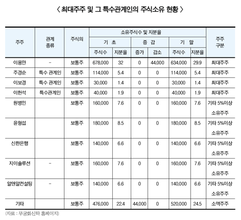 무궁화신탁 경영권 매각 추진하나