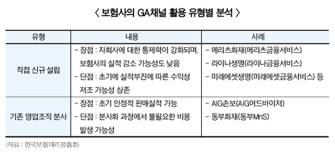 GA 불완전판매 해소 기대…자사 GA 기폭제?