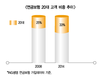 미리준비하는 20대, “연금보험 가입 급증”