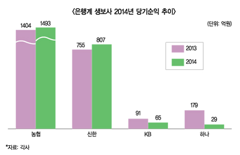 은행계 생보사 실적 ‘빈익빈 부익부’