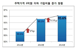 1월 주택연금 가입자 67.1% 급증