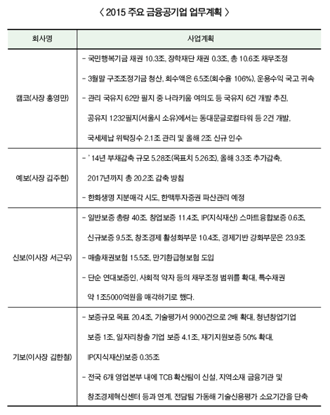 2015 금융공기업 “부채 줄이고 보증 늘리고”