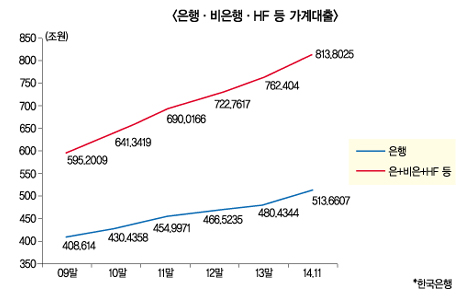 가계빚 과속 금리동결조차 미봉책