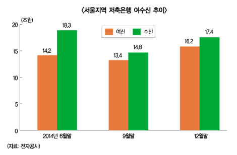 서울지역 저축銀, 수신 빠지고 여신 늘어난 이유