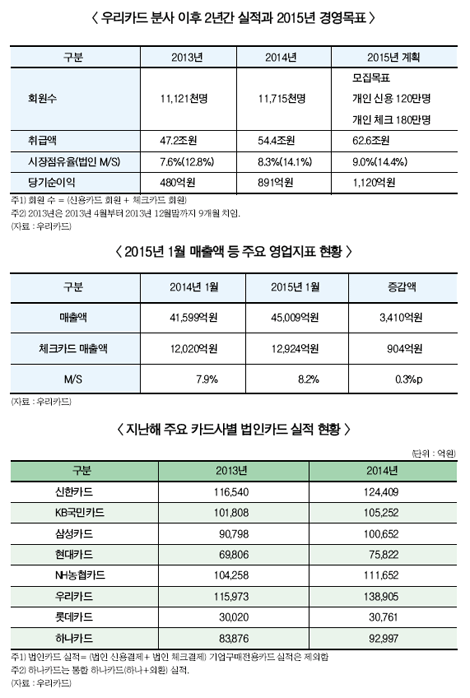 우리카드 거침없는 질주 “언제까지…”