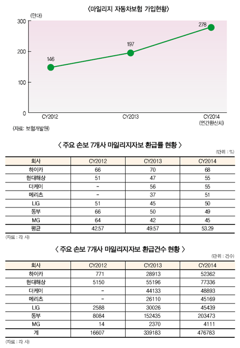 마일리지自保도 ‘빈익빈부익부’ 심화?
