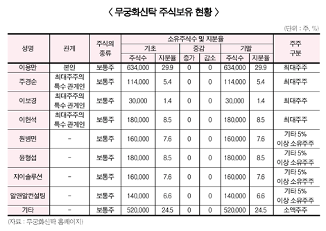 수면위로 떠오른 무궁화신탁 매각