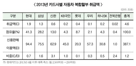 삼성카드 車 복합할부 협상 잘될까