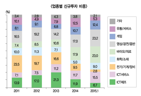 2015 벤처캐피탈 유망산업…바이오, 모바일, 빅데이터