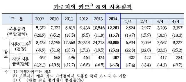 직구족 효과…해외카드 사용액 역대 최고
