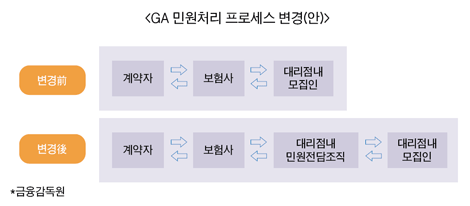 ‘GA 민원전담조직 설치안’ 마련…실효성은?