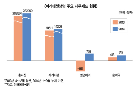 미래에셋생명, 증시 상장 이번엔 가능할까