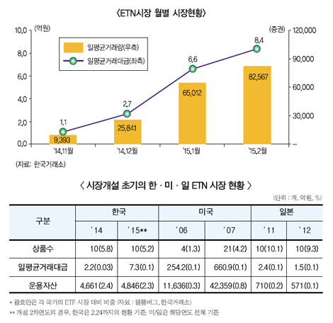 아이러니한 증권사 ETN, 기관투자자 ‘제로’