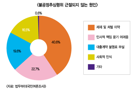 금감원, 대부업계 추심업무 현황조사
