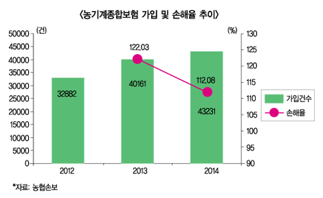 ‘농기계종합보험’ 활성화 시급