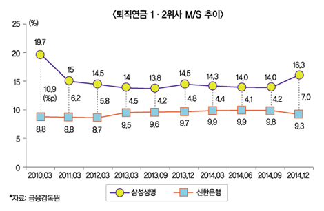 삼성생명, 신한은행 떨치고 퇴직연금 1위 공고히?