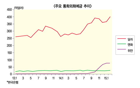 바다 건너 통화·펀드 투자 봄소식