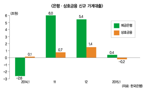 상호금융 ‘주담대’ 완연한 역성장