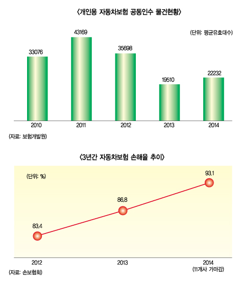손보사, 언더라이팅 강화 행보 ‘눈길’