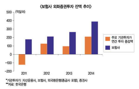 보험사 투자처 찾아 해외로 눈 돌려