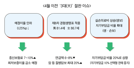 보험권도 ‘D-Day 마케팅’ 3월은 “절판 대목”