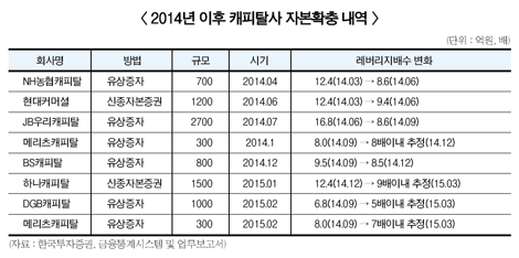 캐피탈사 신종자본증권 신용도엔 ‘그닥’