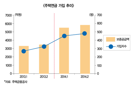 ‘주택연금+고령자보험’ 복합상품 출시 난항