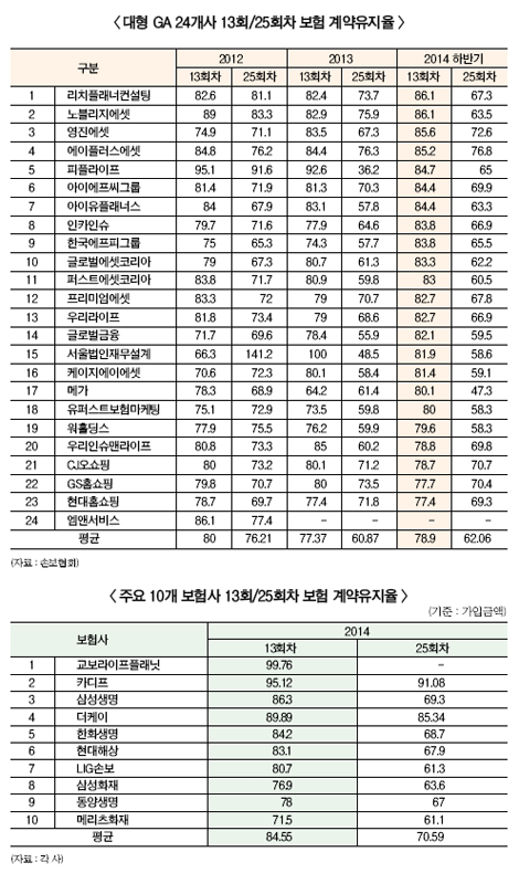 GA 통한 보험가입도 2년내 40% 해약