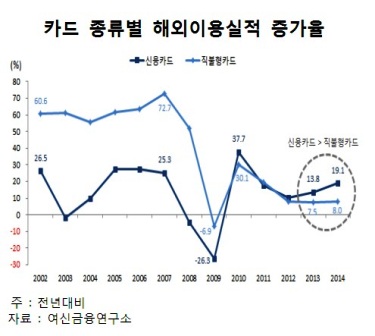 원고 덕에 해외신용카드 실적 ‘쑥쑥’