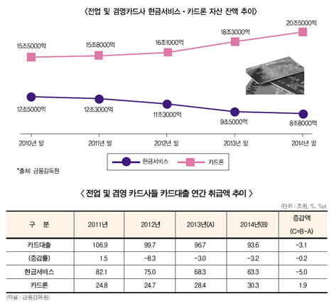 카드론 연간 취급액 30조 돌파 ‘기염’