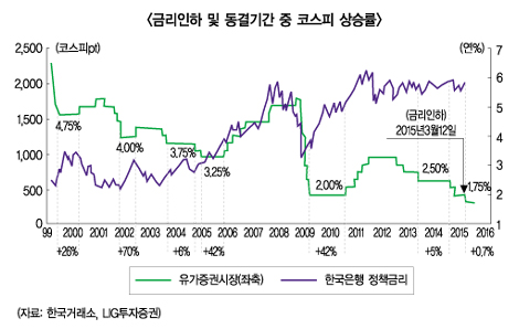 ‘깜짝’ 금리인하, 증권사 실보다 득