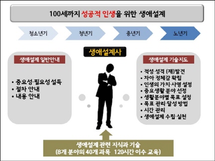 한국생애설계협회, ‘한국생애설계사’ 양성 돌입
