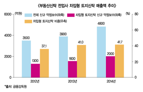 차입형 토지신탁 수익 의존도 ‘심각’