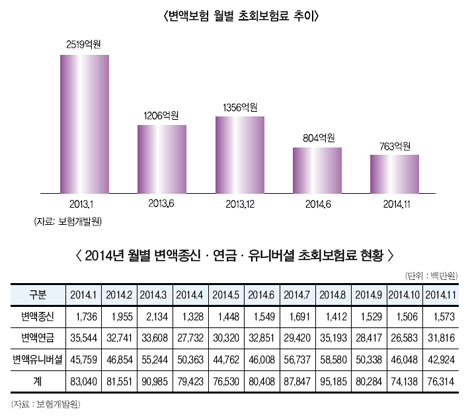 생보업계, “변액보험 다시 살펴볼 시기”
