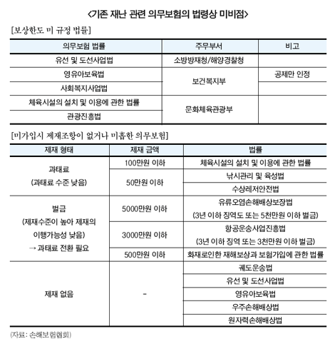 갈길 먼 ‘재난보험’ 대책, 이제야 “첫발”