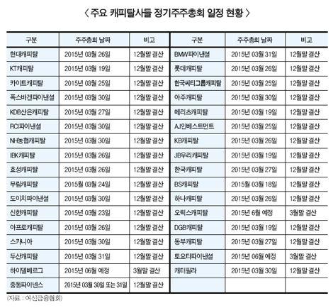 롯데캐피탈 감사위원회 설치한다