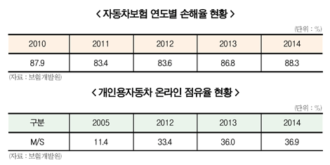 자보 제도개선 효과 상쇄 속 온라인 대세”