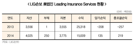 LIG손보, 6450억원에 KB그룹 편입
