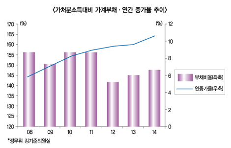가계부채 근본대책 촉구 달아 올라