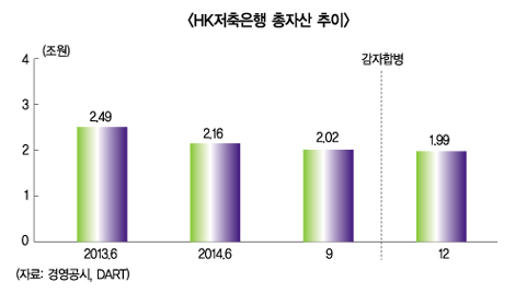 HK저축銀, 자산 1조대로 뚝 떨어진 사연