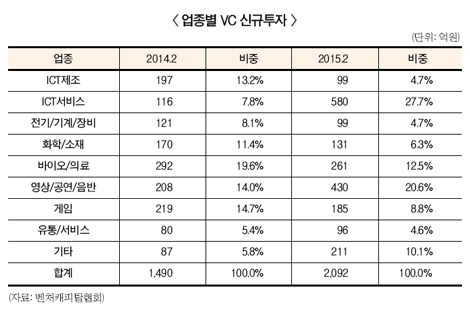 제2의 ‘카카오톡’ 꿈꾸는 벤처캐피탈