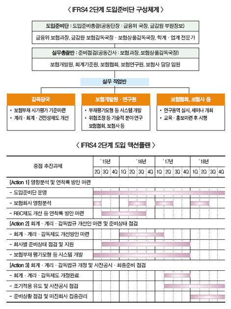 IFRS4 2단계 도입시…보험료 인상 불가피?