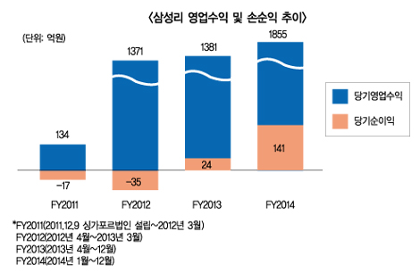 삼성 재보험사 ‘삼성리’ 출범 3년 만에 안착? 