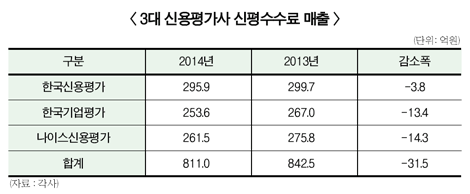 회사채시장 한파에 신평사도 우울