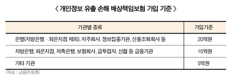‘정보유출 배상책임보험’ 시장확대 vs 구색 맞추기