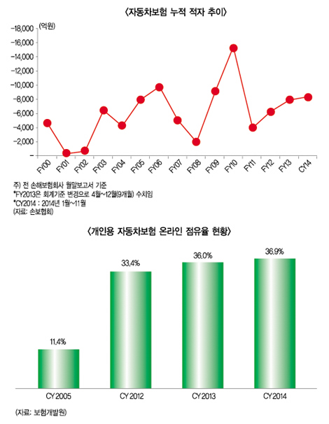 온라인 자보 성장…딜레마·트렌드 공존 “왜”