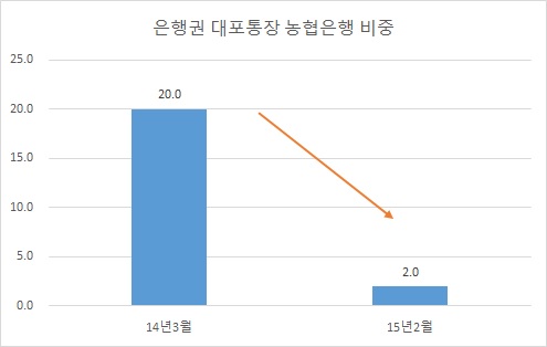 2할서 2%로 농협은행 대포통장 ‘뚝’