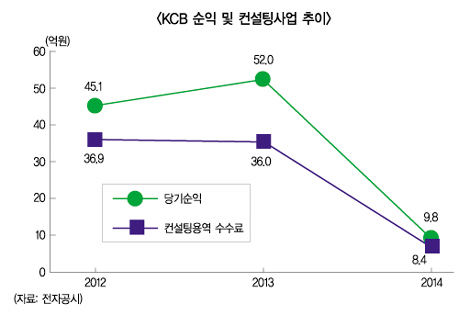 카드사 정보유출 1년 후…날개 꺾인 KCB