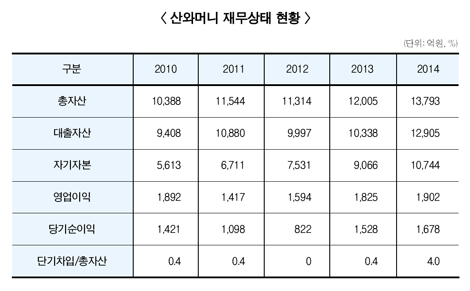 산와대부, 무차입경영 접고 공격모드