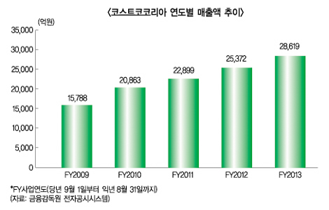 삼성카드, 코스트코와 밀월관계 유지되나